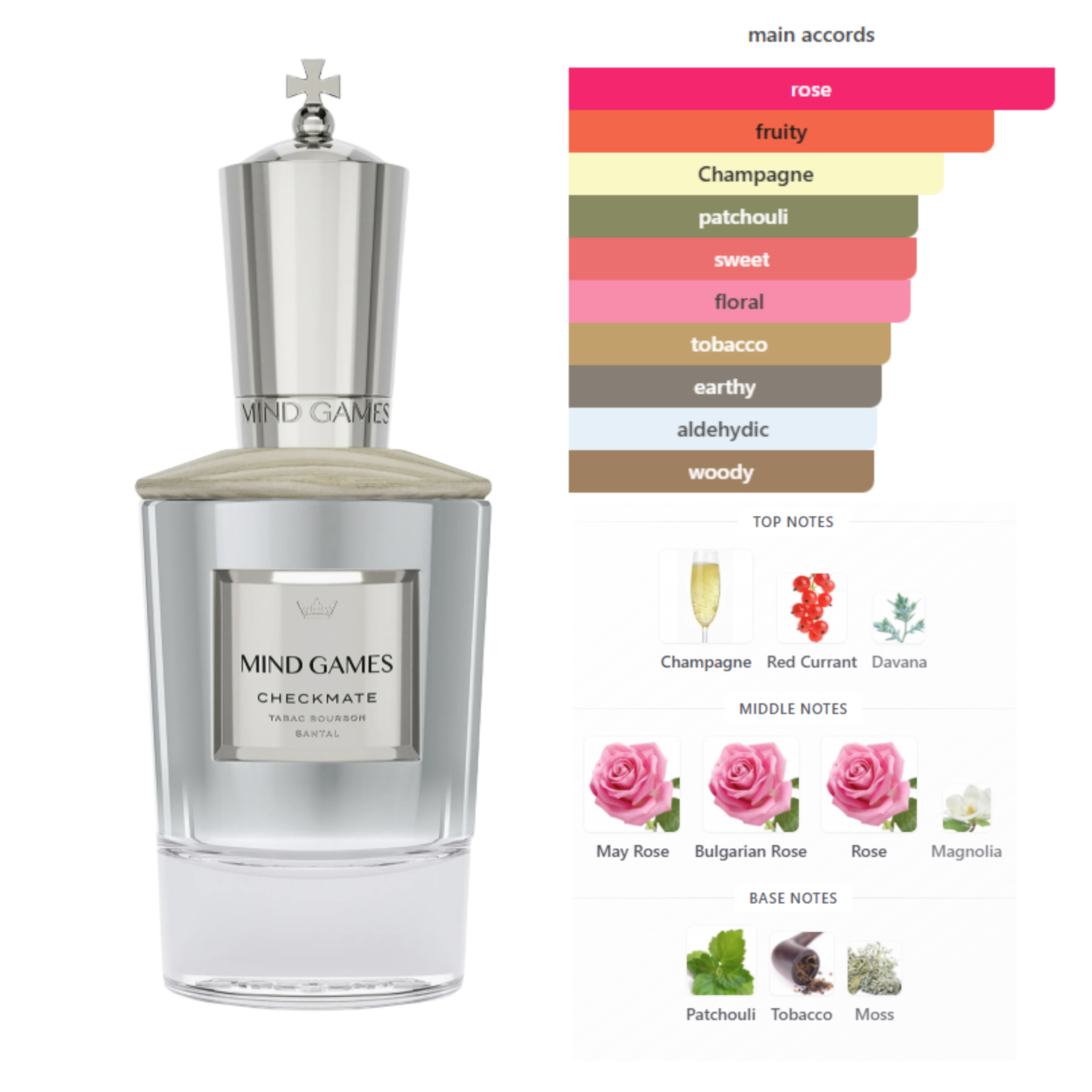 Mind Games Checkmate fragrance notes chart - champagne, rose, magnolia, patchouli, tobacco