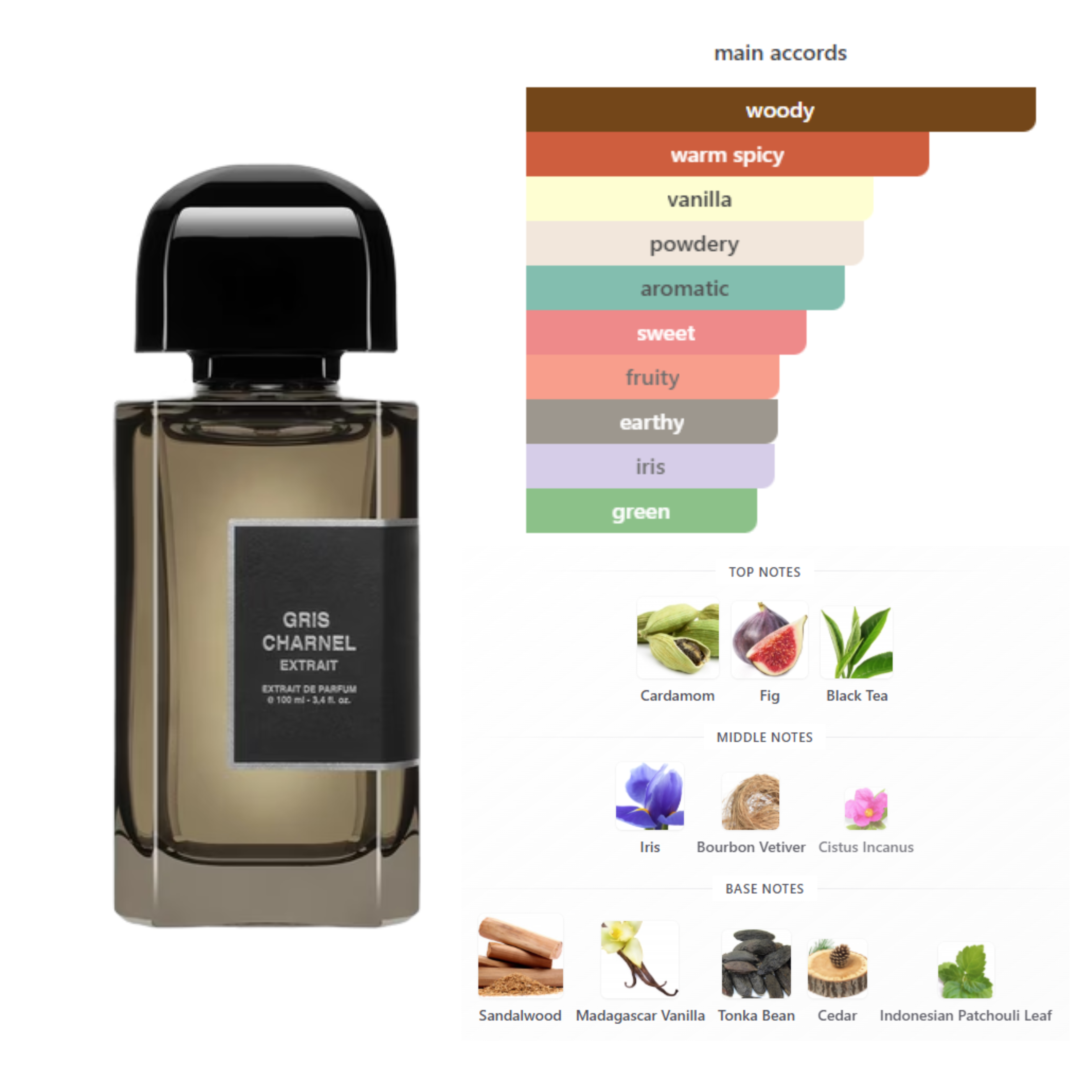 BDK Parfums Gris Charnel Extrait fragrance notes chart - cardamom, fig, black tea, iris, vetiver, sandalwood, vanilla